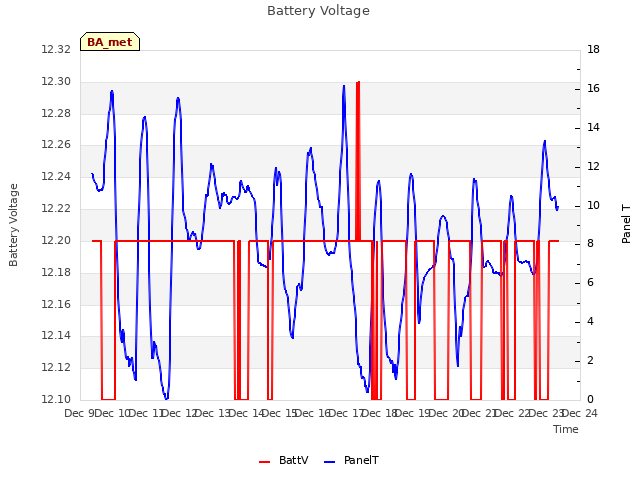 plot of Battery Voltage