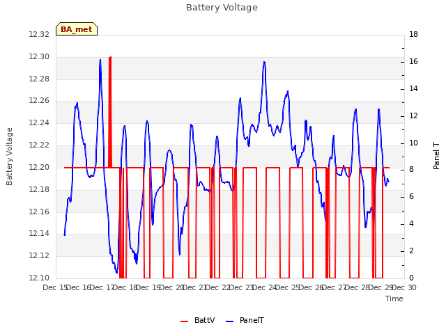 plot of Battery Voltage