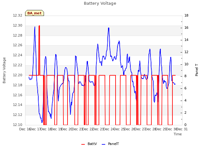 plot of Battery Voltage