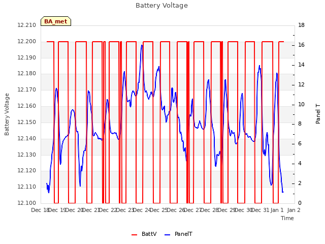 plot of Battery Voltage
