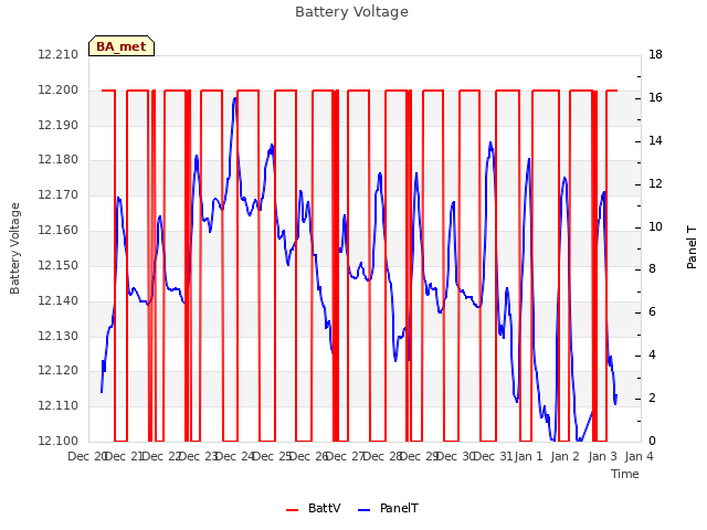 plot of Battery Voltage