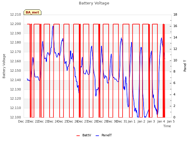 plot of Battery Voltage