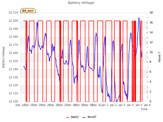 plot of Battery Voltage