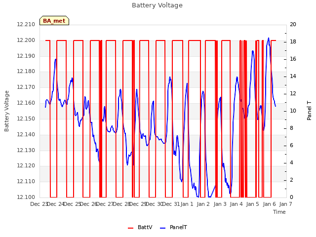 plot of Battery Voltage