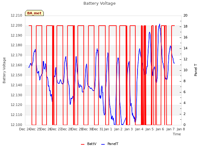 plot of Battery Voltage