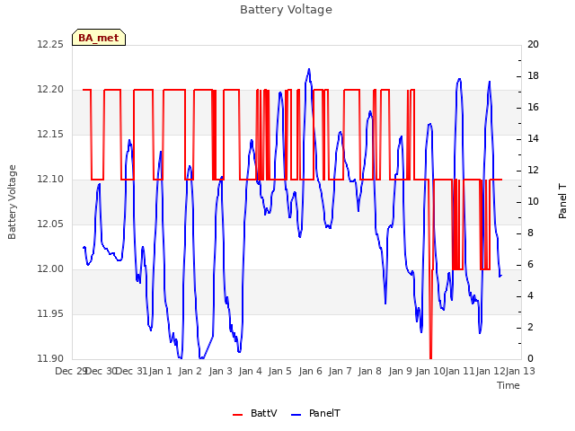 plot of Battery Voltage