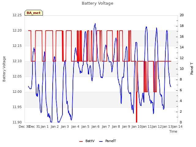 plot of Battery Voltage