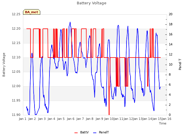 plot of Battery Voltage