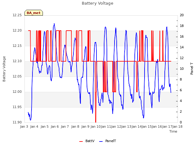 plot of Battery Voltage