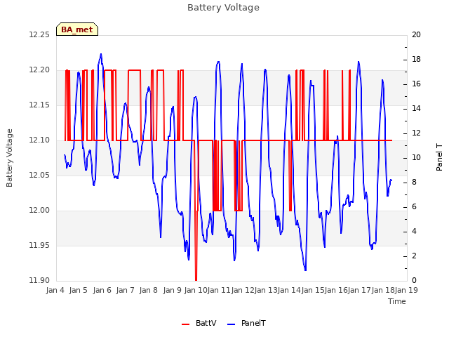 plot of Battery Voltage