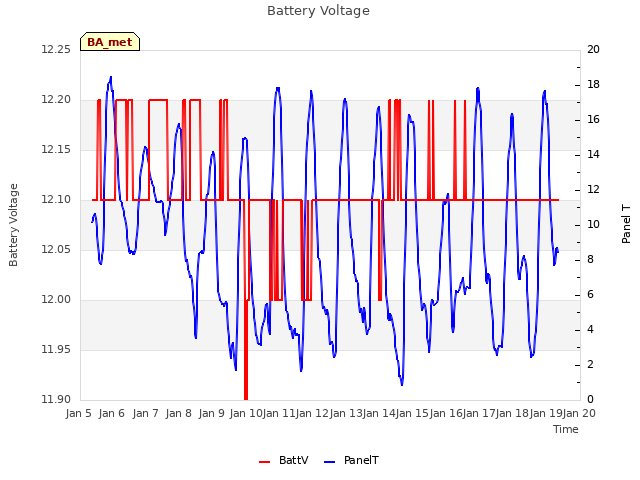 plot of Battery Voltage