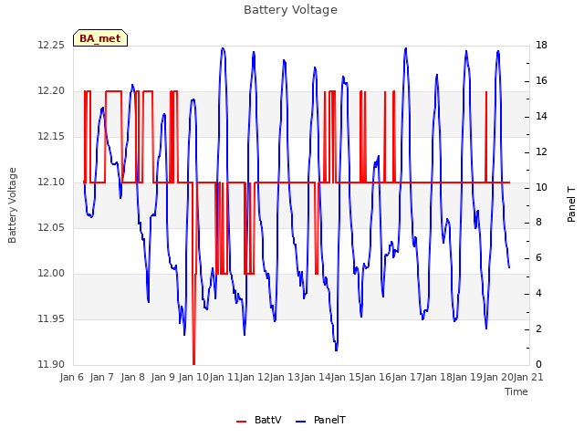 plot of Battery Voltage