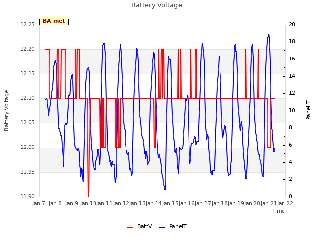 plot of Battery Voltage