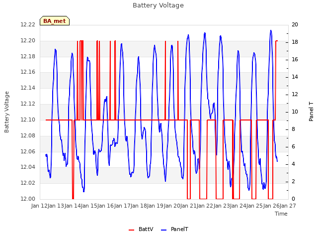 plot of Battery Voltage
