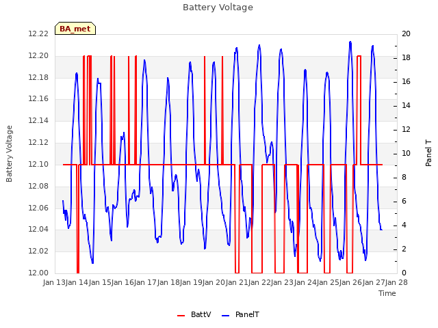 plot of Battery Voltage