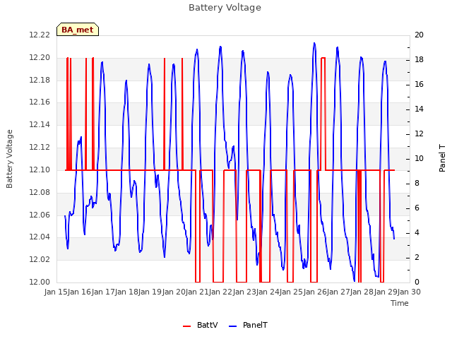 plot of Battery Voltage