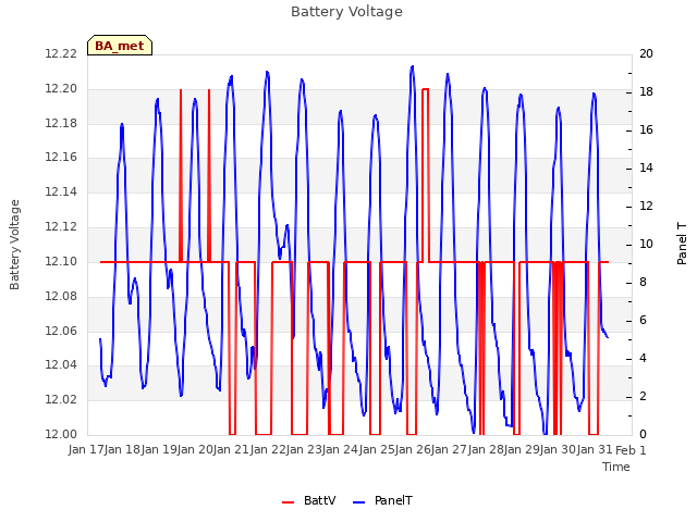 plot of Battery Voltage