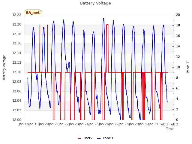 plot of Battery Voltage