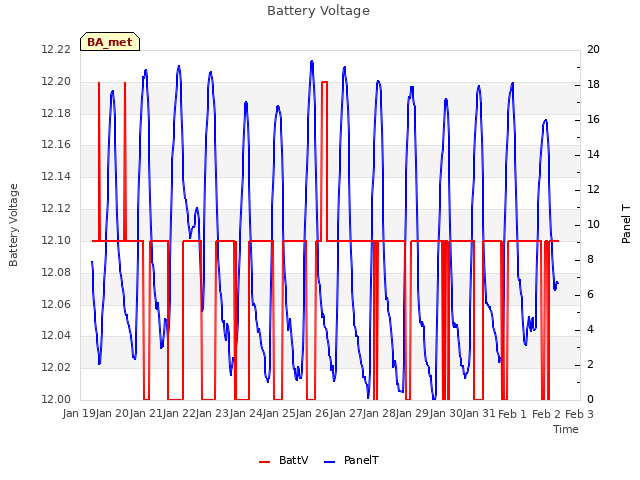 plot of Battery Voltage