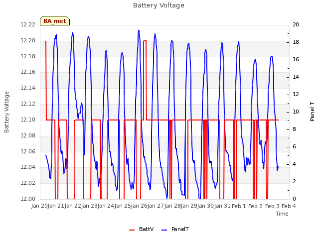 plot of Battery Voltage