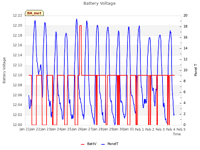 plot of Battery Voltage