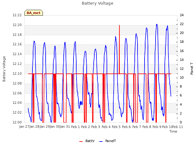 plot of Battery Voltage