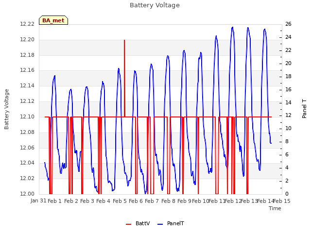 plot of Battery Voltage