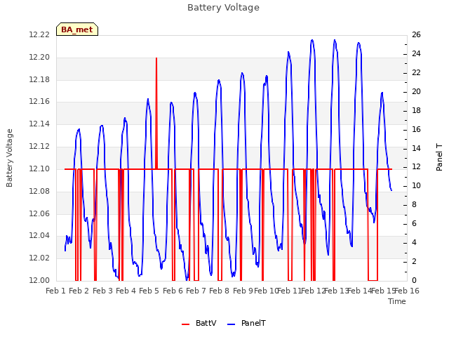 plot of Battery Voltage