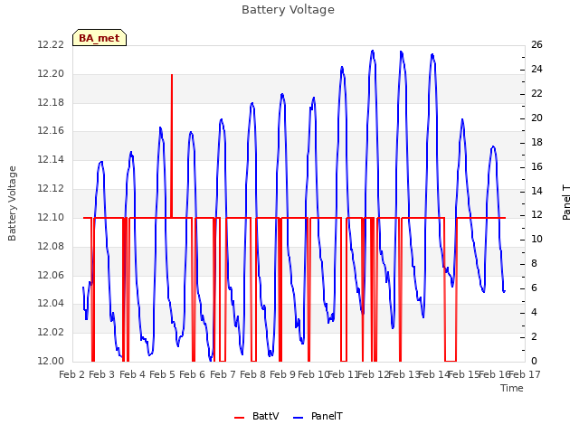 plot of Battery Voltage