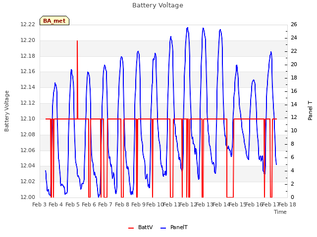 plot of Battery Voltage