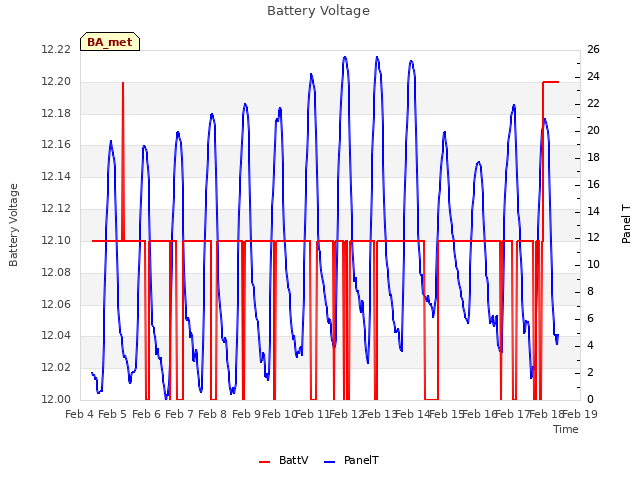 plot of Battery Voltage