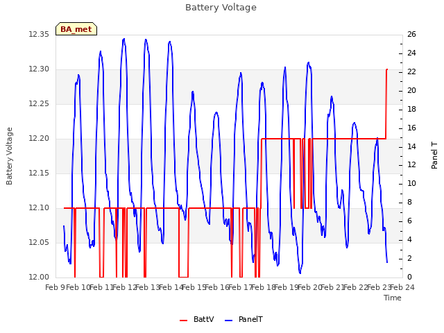 plot of Battery Voltage