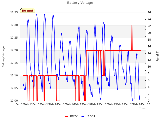 plot of Battery Voltage