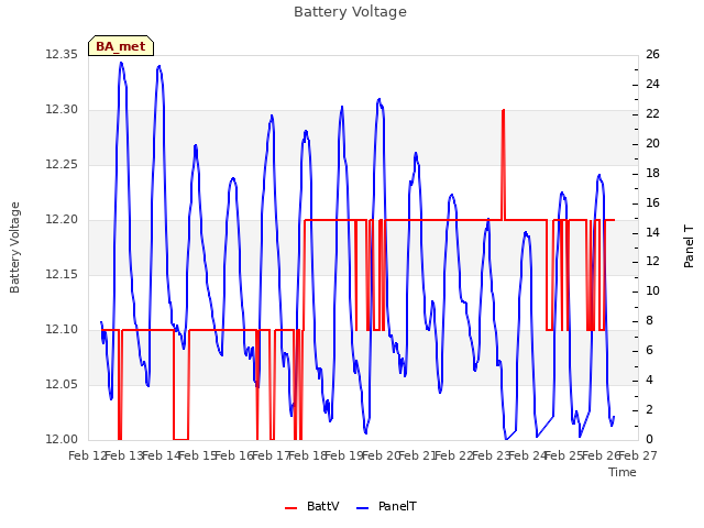 plot of Battery Voltage
