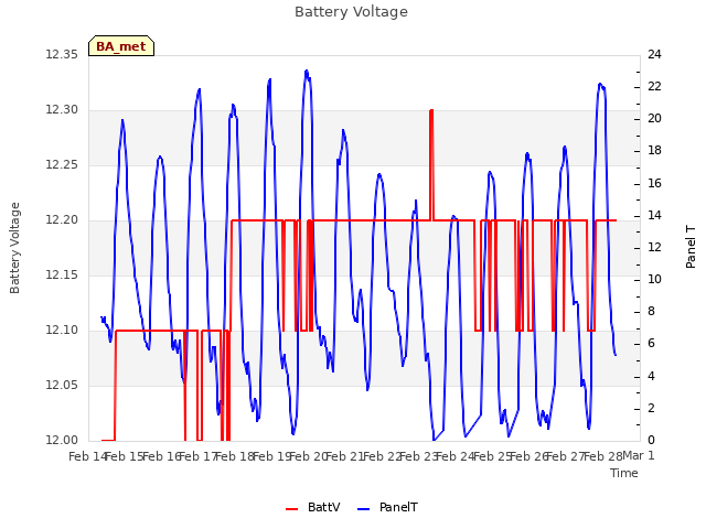 plot of Battery Voltage