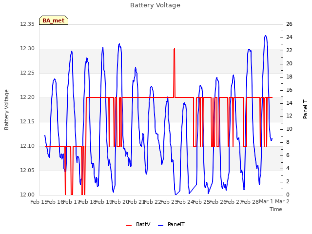 plot of Battery Voltage