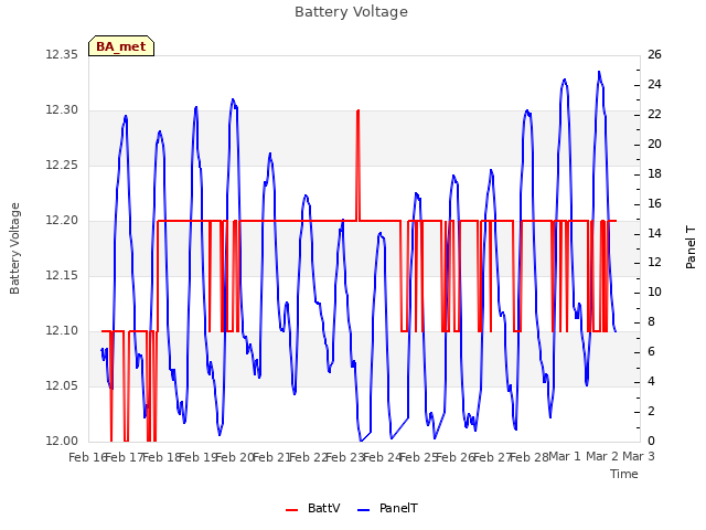 plot of Battery Voltage