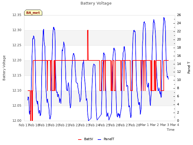 plot of Battery Voltage