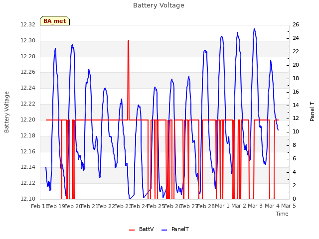 plot of Battery Voltage