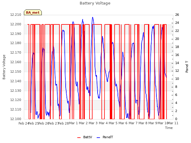 plot of Battery Voltage