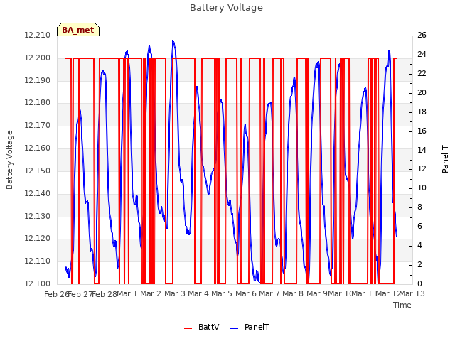 plot of Battery Voltage