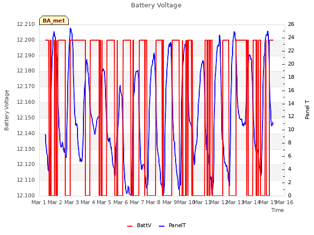 plot of Battery Voltage