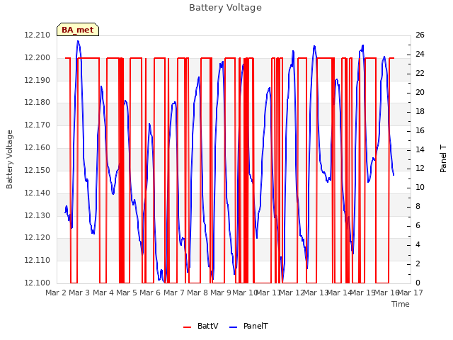 plot of Battery Voltage