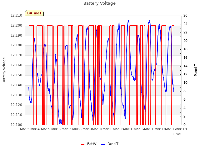 plot of Battery Voltage