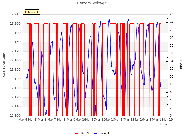 plot of Battery Voltage