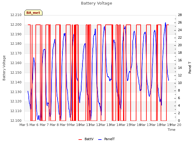 plot of Battery Voltage