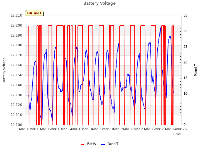 plot of Battery Voltage