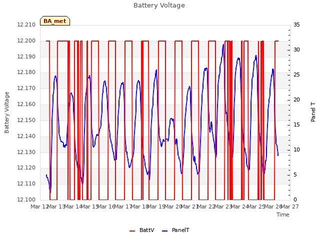 plot of Battery Voltage