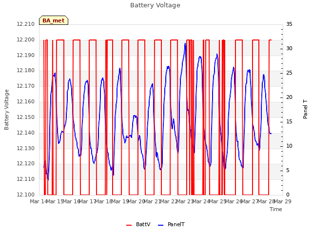 plot of Battery Voltage