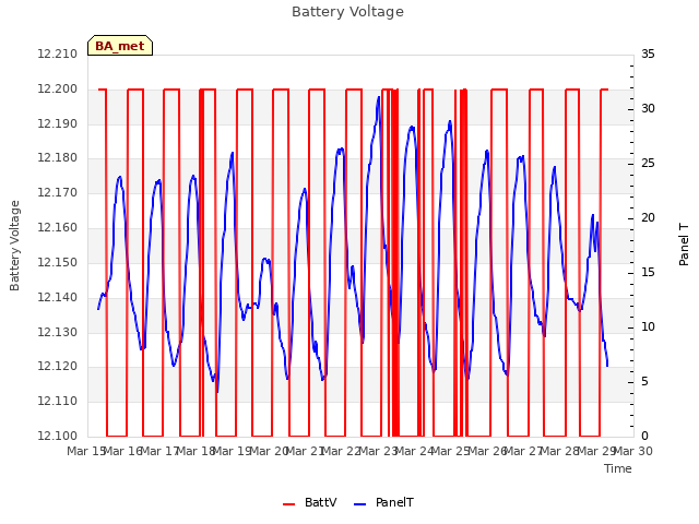 plot of Battery Voltage